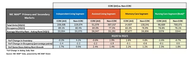 2021 Nov CCRC vs Non-CCRC Table