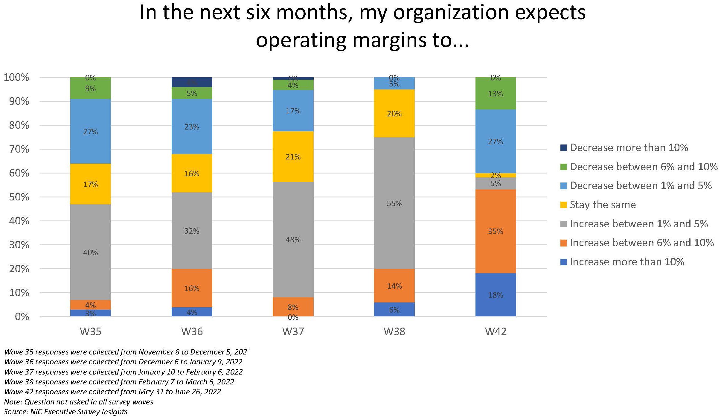 2022 Executive Survey Insights Wave 42 Graph_Page_10