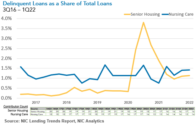 2022 NIC Notes Blog 1Q22 Lending Trends Graph1