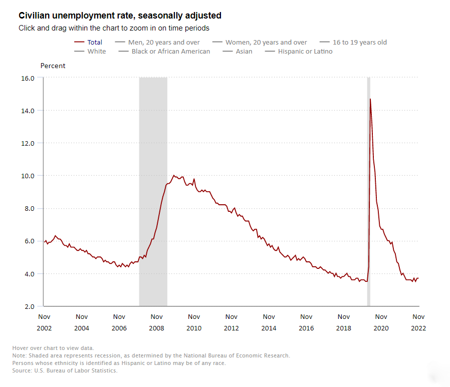 2022 NIC Notes Blog Civilian Unemployment Graph November