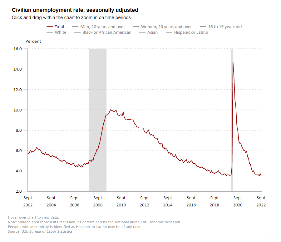 2022 NIC Notes Blog Civilian Unemployment Rate September