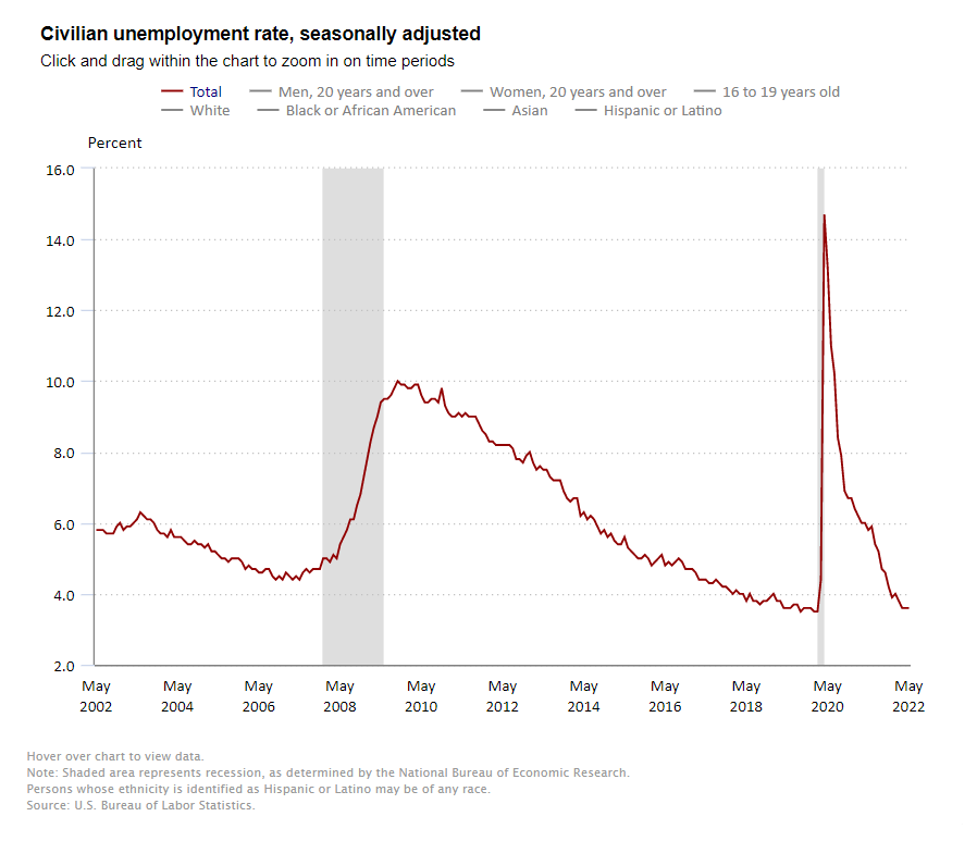 2022 NIC Notes Blog Employment May Civilian Unemployment Rate Graph