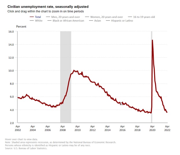 2022 NIC Notes Blog Employment May Unemployment Rate GraphV2