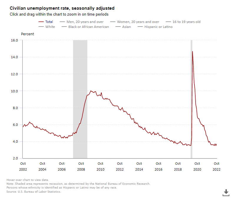 2022 NIC Notes Blog Employment October Civilian Unemployment Rate Graph