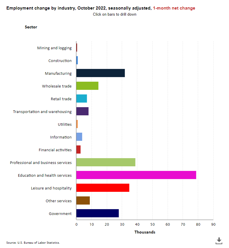 2022 NIC Notes Blog Employment October Employment by Industry Graph