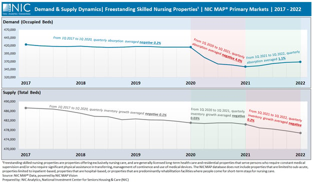 2022 NIC Notes Blog Skilled Nursing Facility Fundamentals Graph1 V2