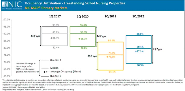 2022 NIC Notes Blog Skilled Nursing Facility Fundamentals Graph3 V2