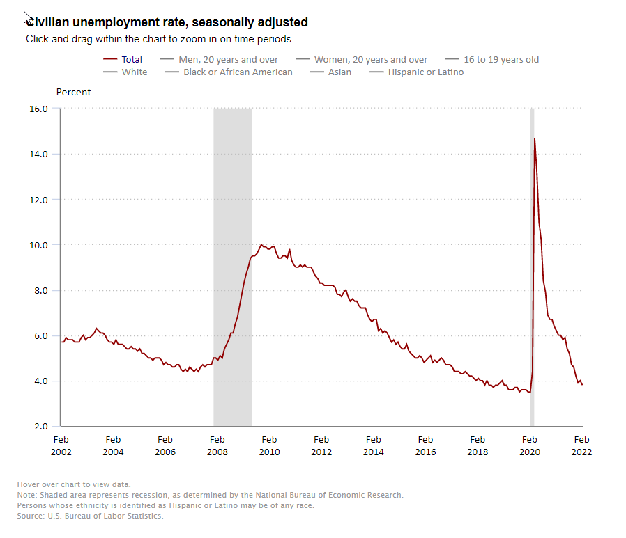 2022-03-04 09_59_10-Civilian unemployment rate