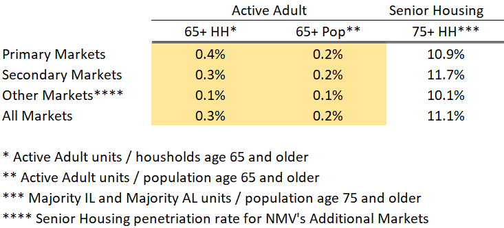 2023 NIC Notes Blog Active Adult Inventory and Penetration Rates Graph 5