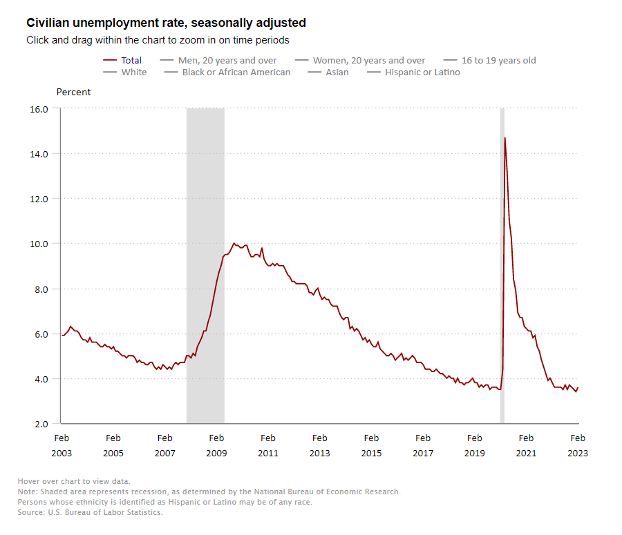2023 NIC Notes Blog February Civilian Unemployment Rate