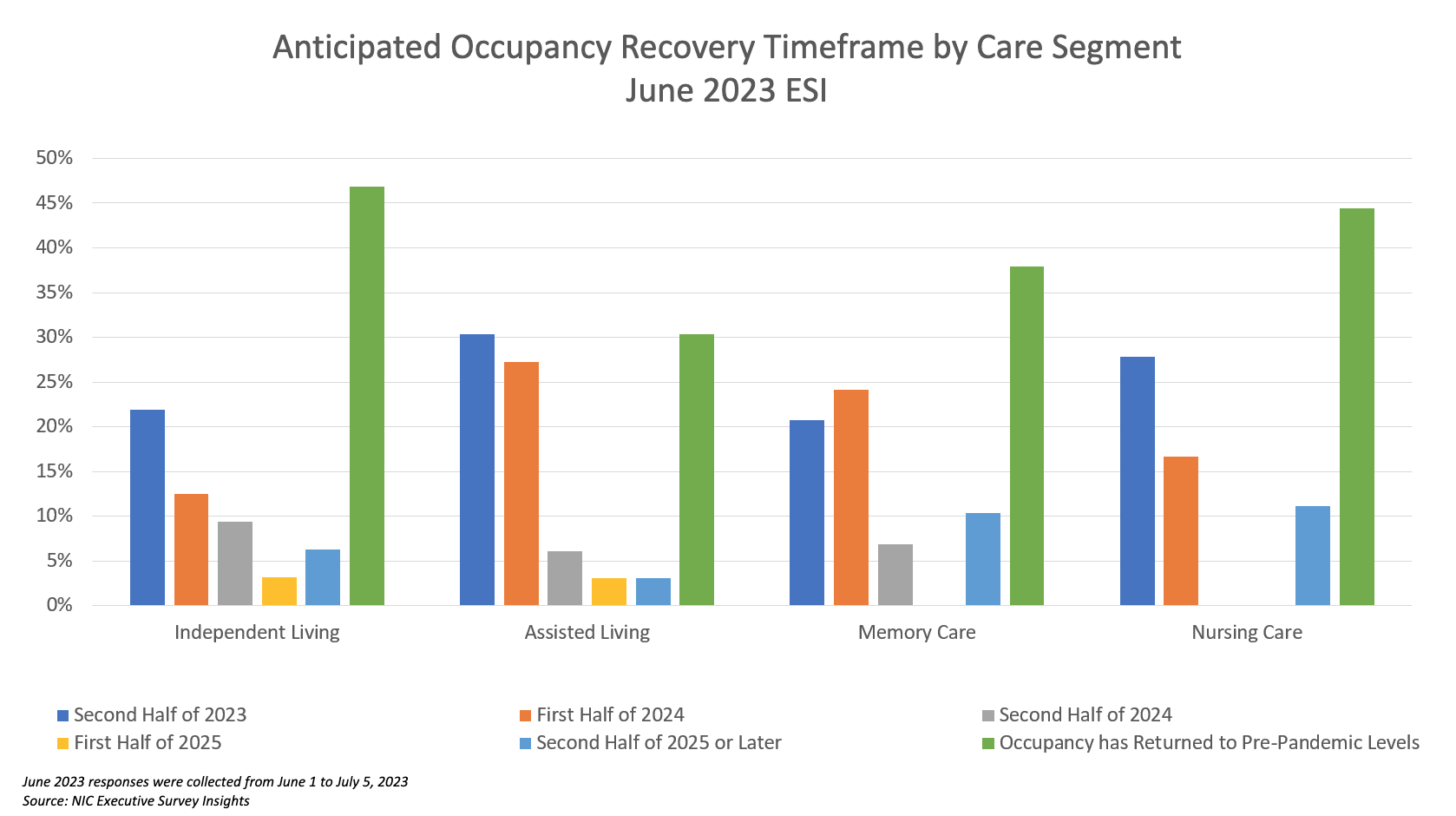 Anticipated Occupancy Recovery bar graph by care segment broken down by care segment, conveying that sizable shares of communities have already seen occupancies recover to pre-pandemic levels