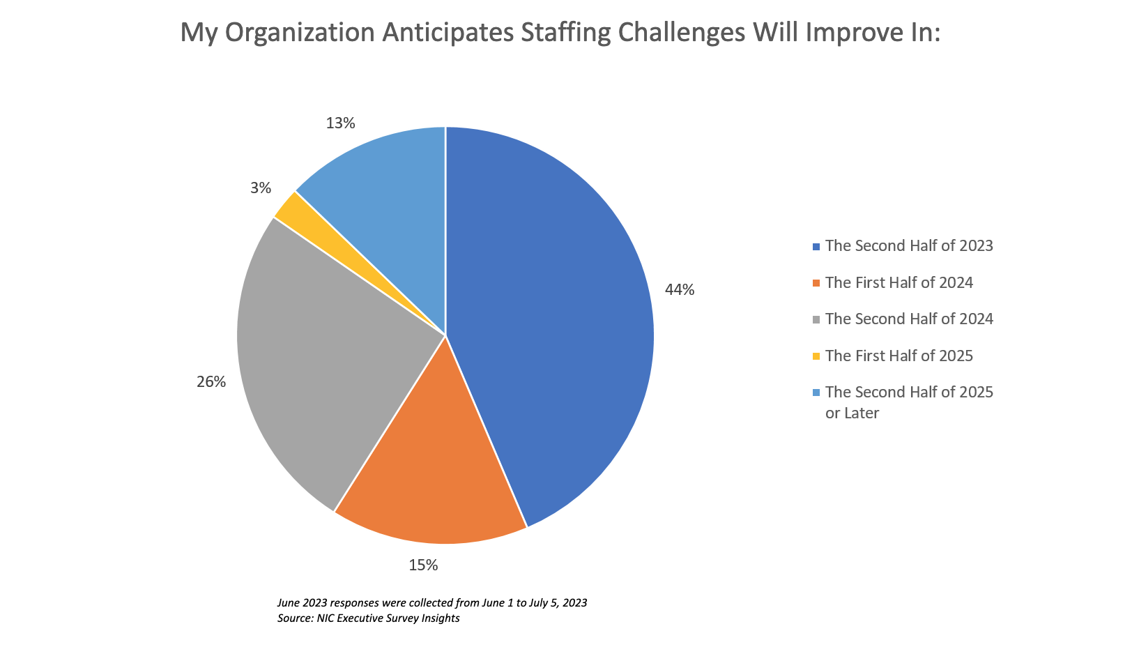 Anticipated Staffing Challenges pie chart with 44% claiming second half of 2023 and 26% claiming second half of 2024
