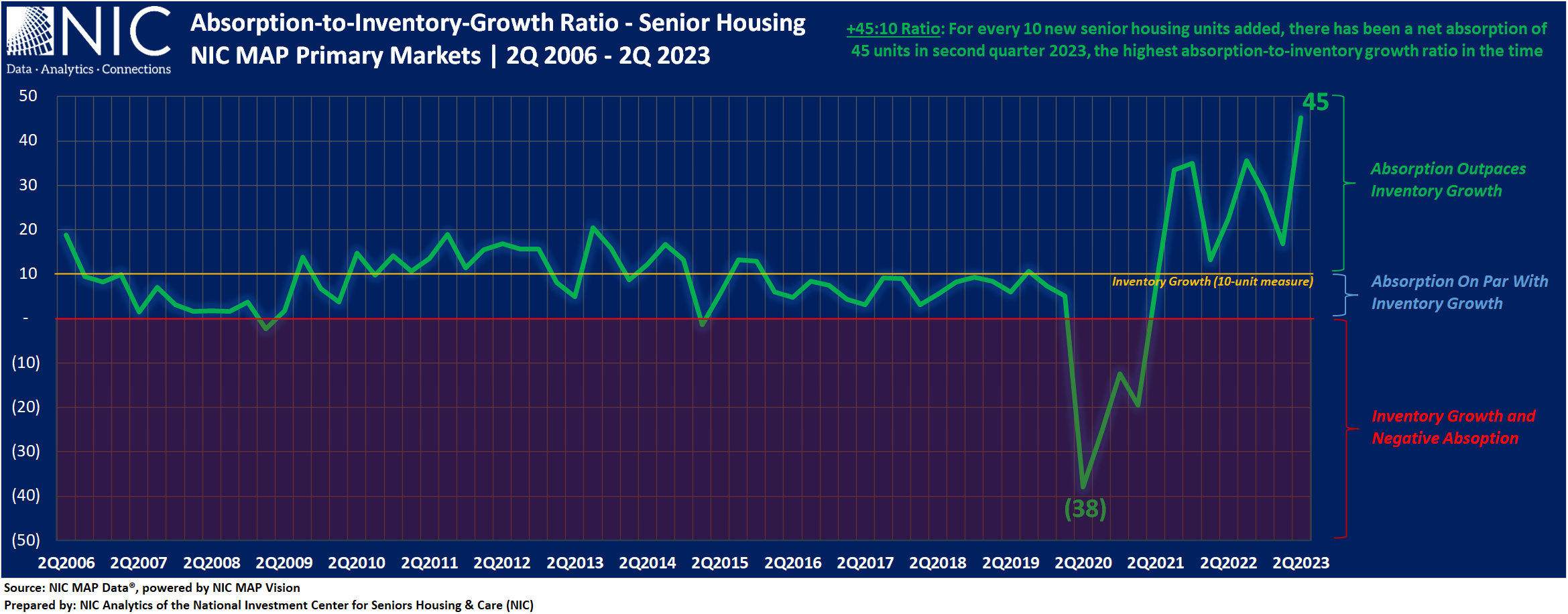 The exhibit depicts the senior housing absorption-to-inventory growth ratio for the NIC MAP Primary Markets since 2006. In the second quarter of 2023, for every 10 new senior housing units added, there has been a net absorption of 45 units, the highest absorption-to-inventory-growth ratio since NIC MAP Vision began reporting.  Chart also depicts  2Q of 2020, having ratio of -38:10.