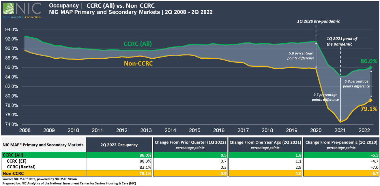 CCRC Care Segment Performance 2Q 2022 Graph 1