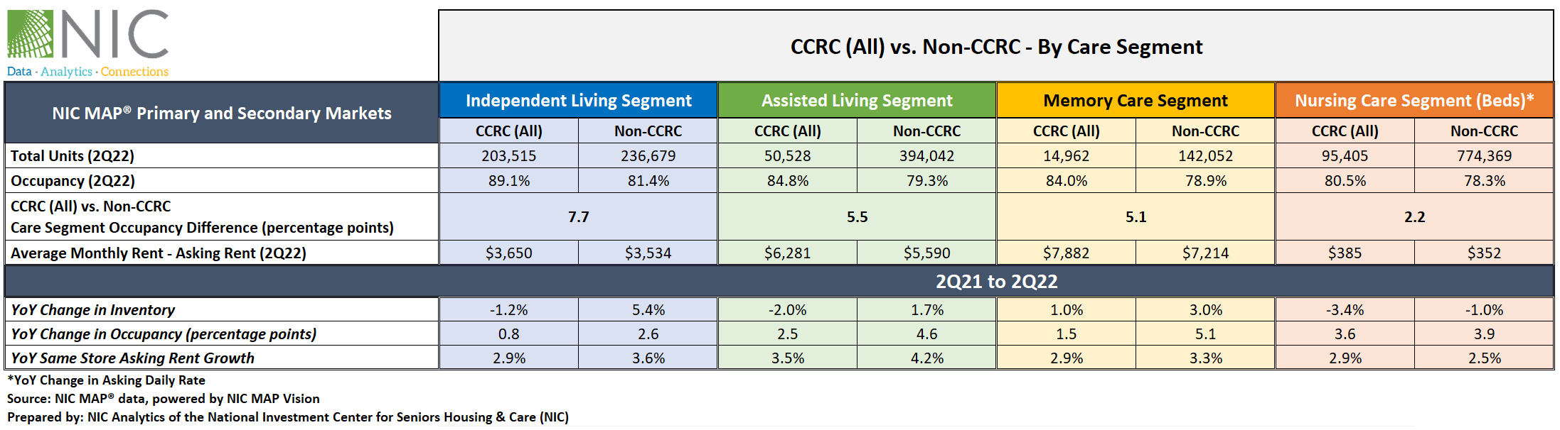 CCRC Care Segment Performance 2Q 2022 Graph 2