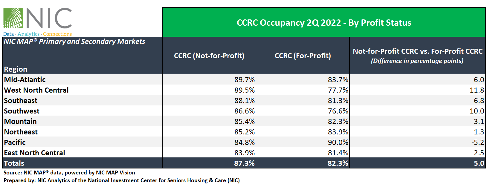 CCRC Care Segment Performance 2Q 2022 Graph 3