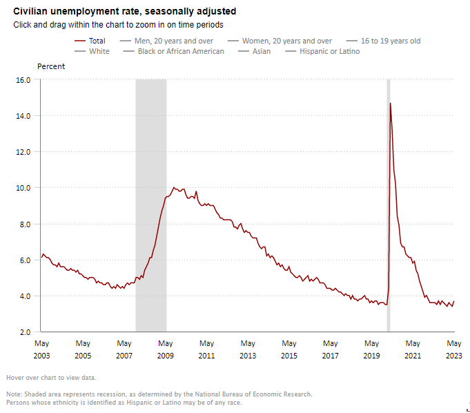 Civilian Unemployment May 2023