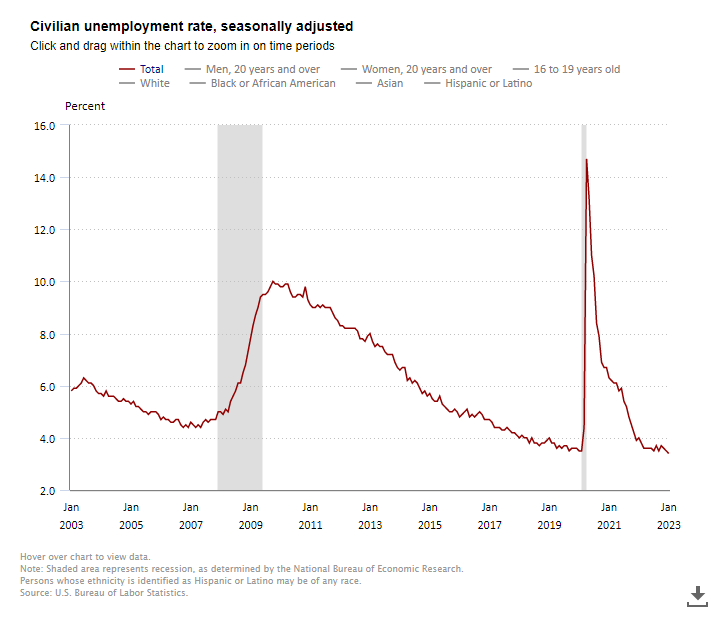 Civilian Unemployment