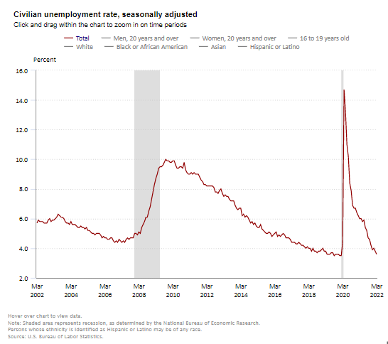 Civilian unemployment rate March 2022