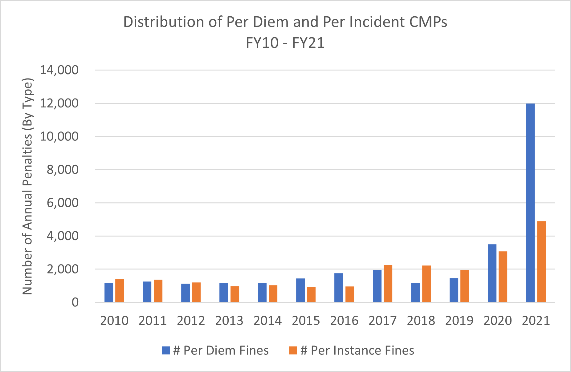 Distribution of CMPs