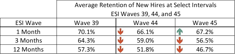 ESI Wave 45 New Hire Retention