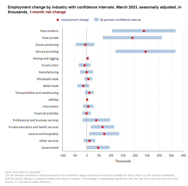 Employment change by industry