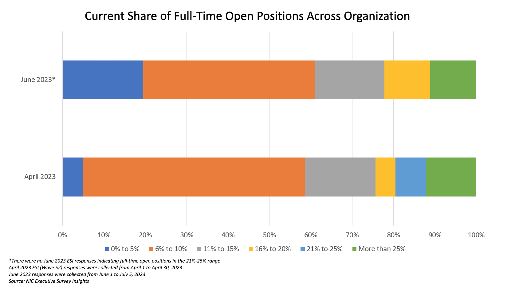 Current Share of Full-Time Open Positions comparison from April 2023 to June 2023, the responses indicate there has been improvement in the number of open positions that are impacting communities.