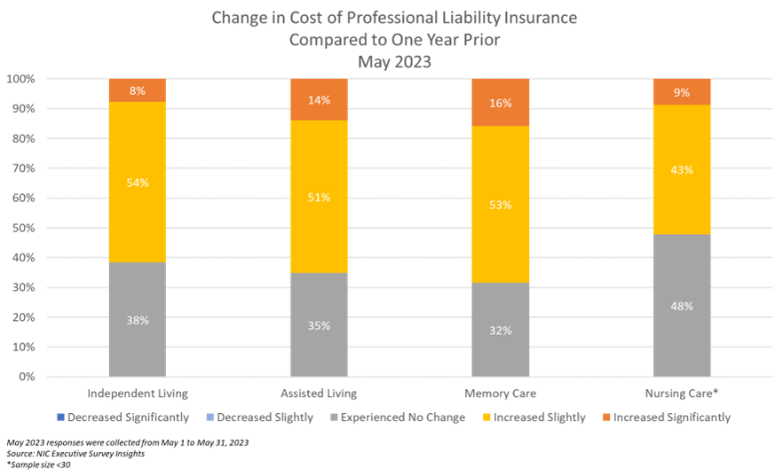 Liability Insurance Change