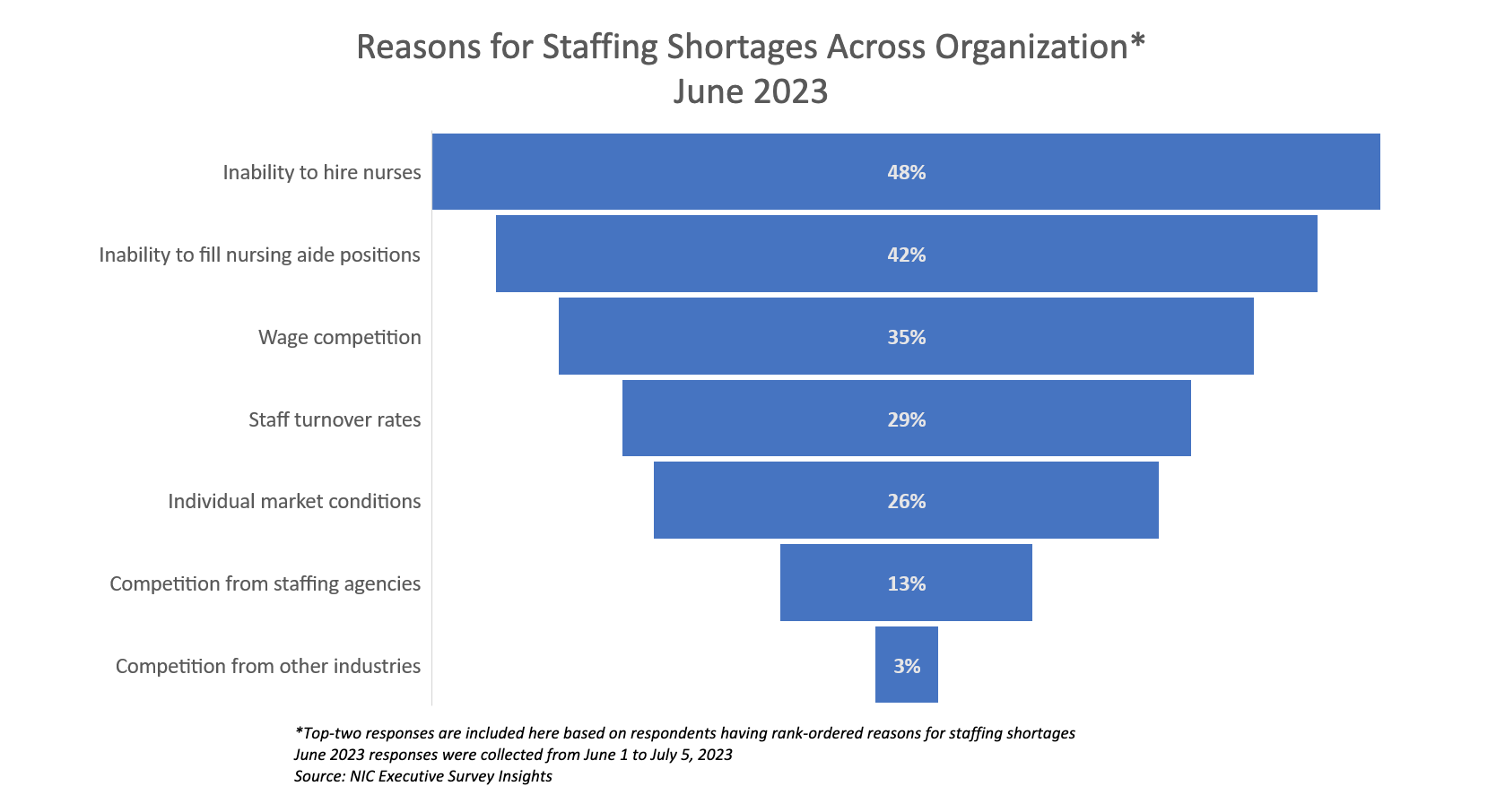 Reason for Staffing Shortage, ranked at number 1 with 48% of respondents claiming 'inability to hire nurses, with 42% 'inability to fill nursing aide positions, 35% wage competition, 29% staff turnover rates, 26% individual market conditions, 13% competition from staffing agencies, 3% competition from other industries
