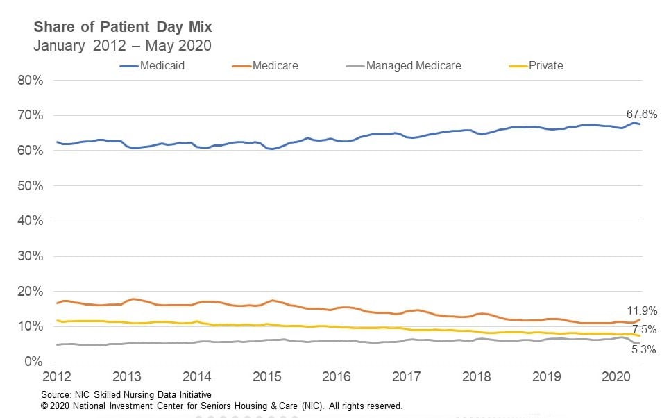 NIC SNF Share of Patient Day Mix May 2020