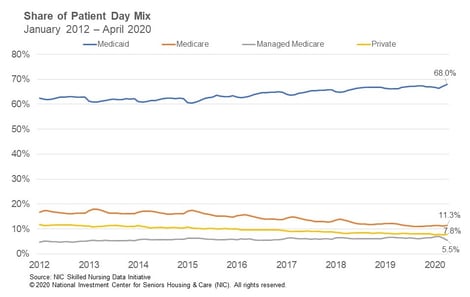 NIC Skilled Nursing Share of Patient Day Mix 1/2012-4/2020 