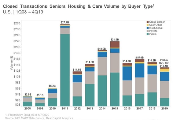 private buyers in seniors housing still very active