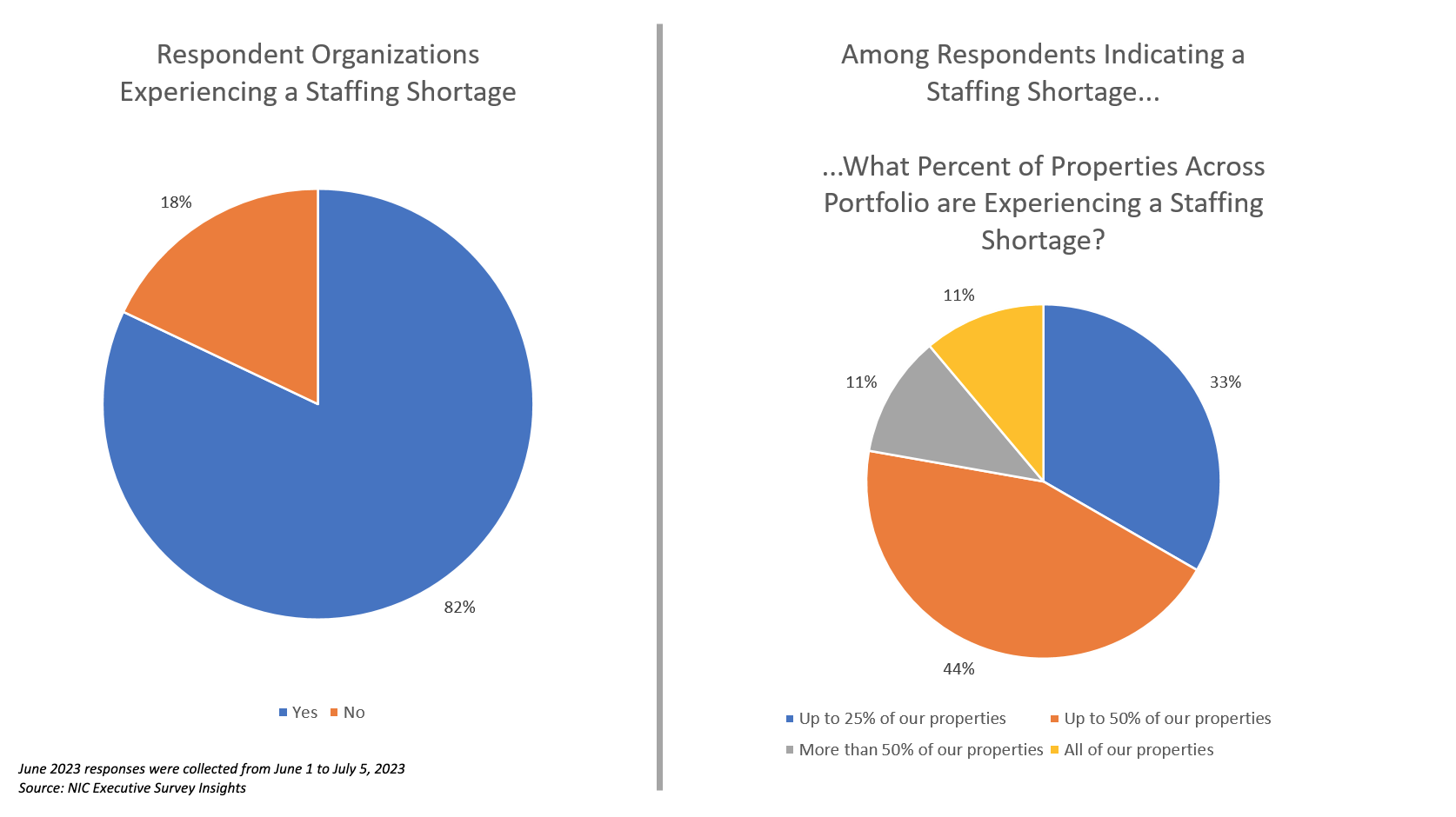 Staffing Shortage Pie Chart, left pie chart indicates 82% are shortstaffed, right pie chart indicates what percent of properties across portfolio are experiencing a staffing shortage, with 44% responding 'up to 50% of our properties', 33% responding 'up to 25%', 11% responding more than 50%, and remaining 11% responding 'all of our properties