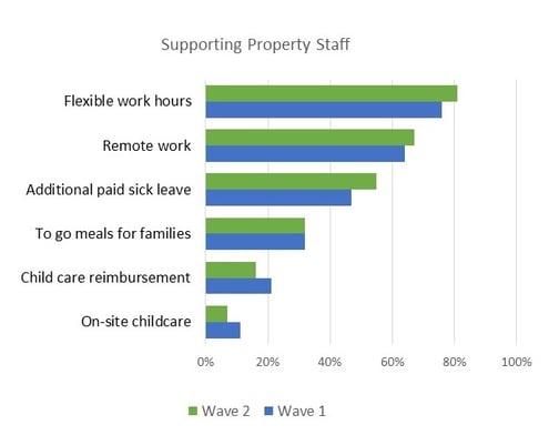 Supporting property staff Wave 2