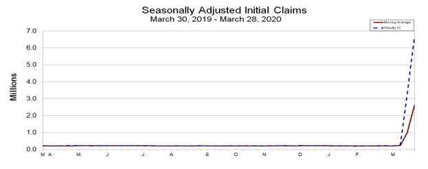 Unemployment claims at 6mil