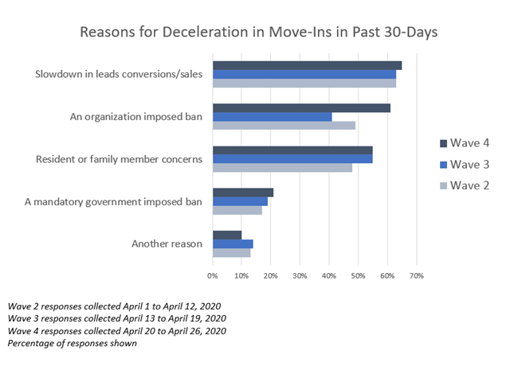NIC Executive Survey Insights Wave 4 Deceleration of Move-Ins