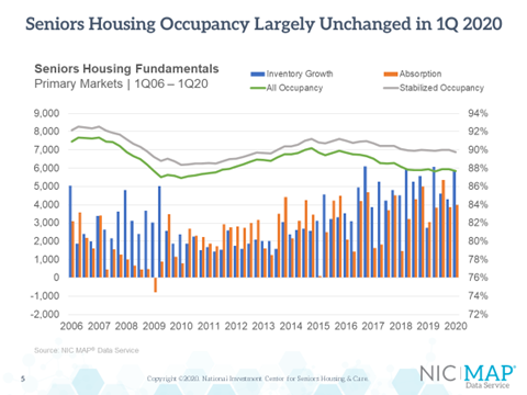 NIC 1Q2020 Seniors Housing Data Release