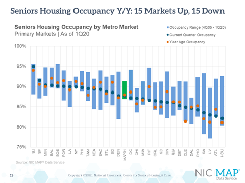 NIC 1Q2020 Seniors Housing Data Release