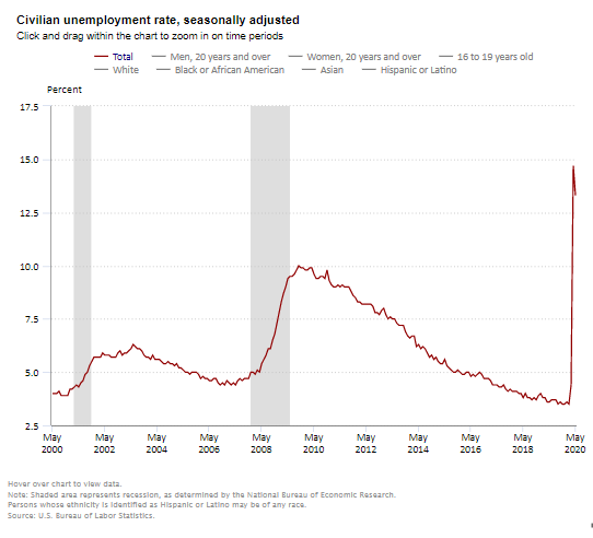 unemploymentadjusted