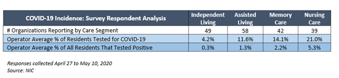 NIC Executive Survey Insights Wave 6 COVID incidence