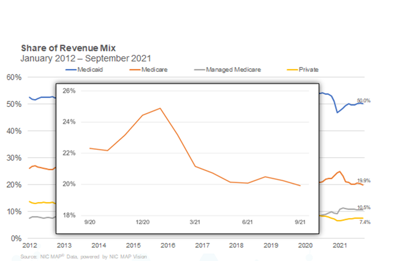 Medicare revenue mix 2012 to 2021
